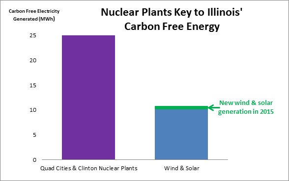 Nuclear Plants Key to Illinois Carbon Free Energy