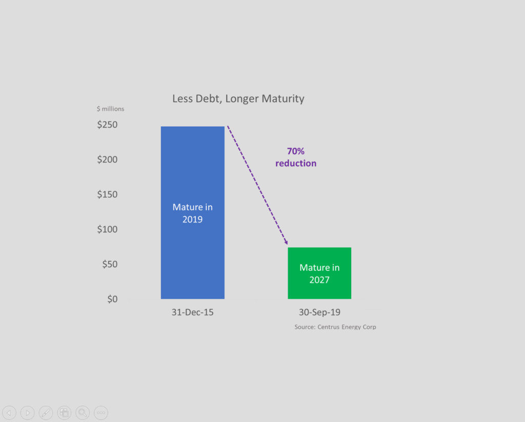 Chart showing 70% reduction in debt